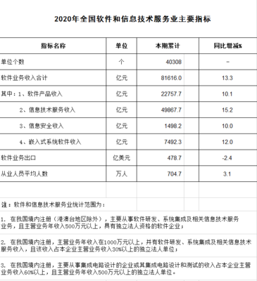 2020年中國軟件和信息技術(shù)服務(wù)業(yè)統(tǒng)計(jì)公報(bào)主要指標(biāo)解讀
